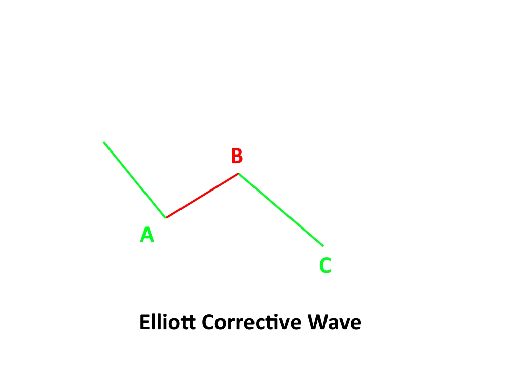 Corrective Waves
